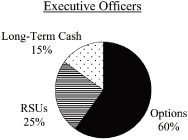 (PIE CHART)